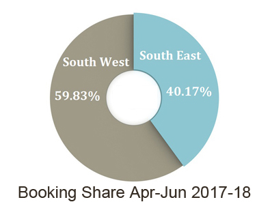 South Kolkata property market booking share