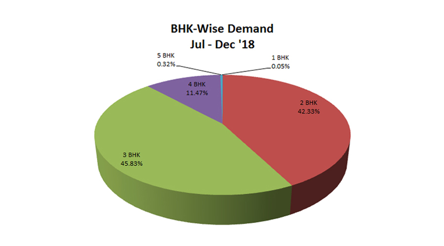 Buy a Property in Hyderabad - BHKwise Demand