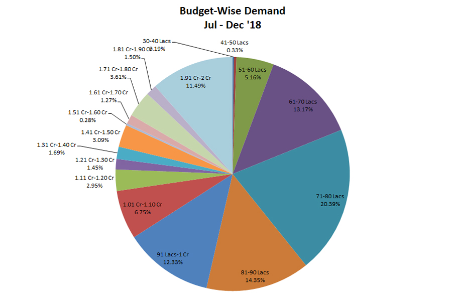 Buy a Property in Hyderabad - Budgetwise Demand