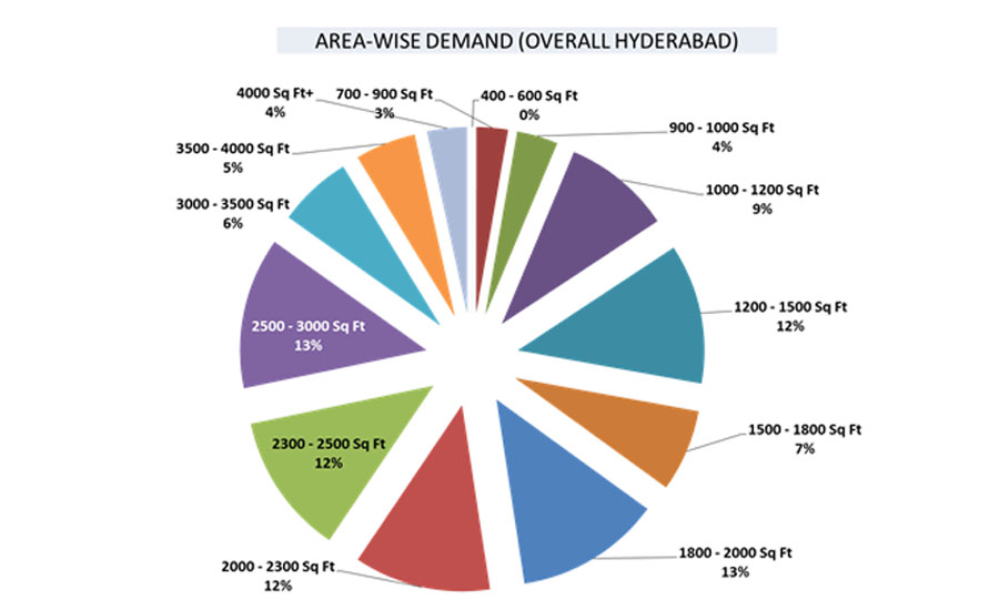 hyderabad property market