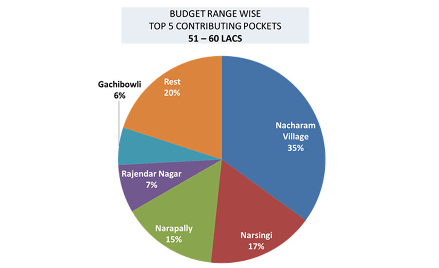 hyderabad property market 