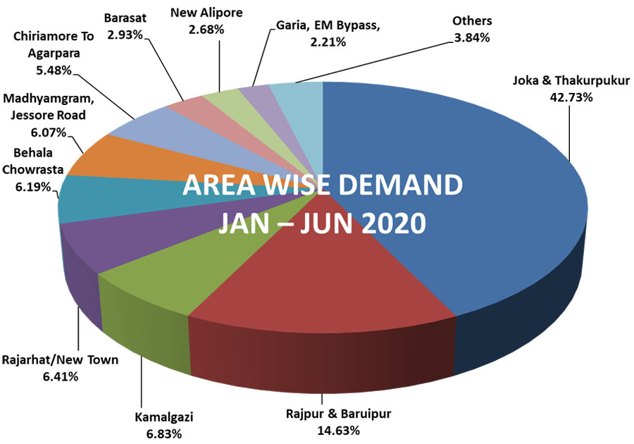Kolkata property market budgetwise demand