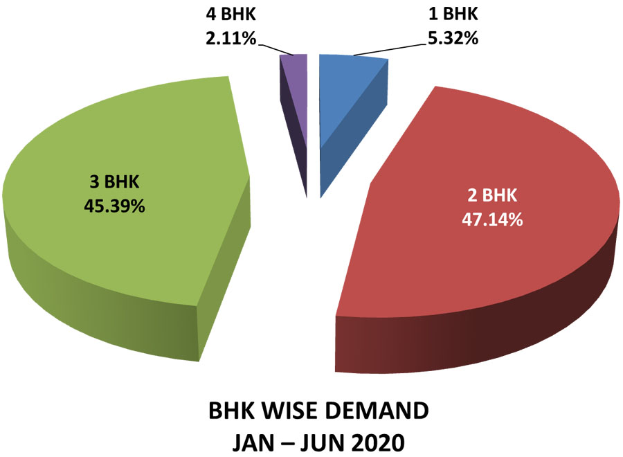Kolkata property market BHK wise demand