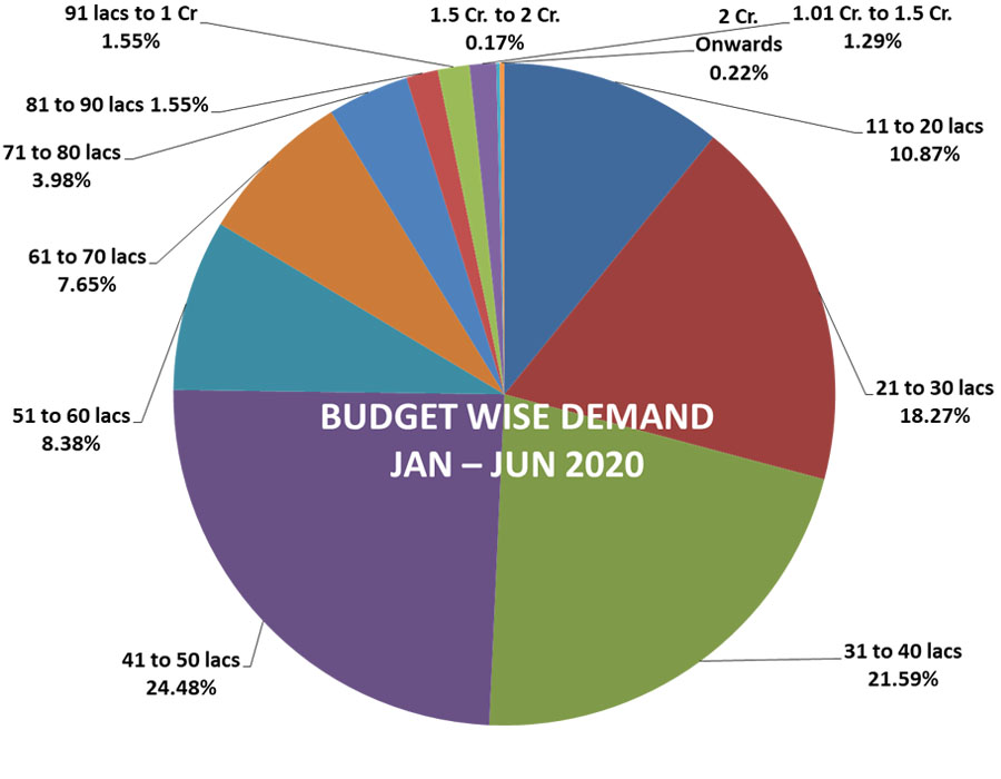 kolkata property market budget wise demand