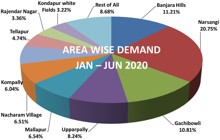 hyderabad property market report 2020