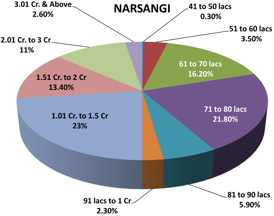 hyderabad property market data narsingi