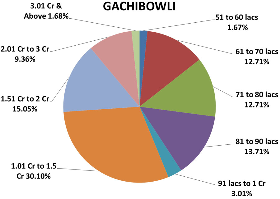 hyderabad property market data gachibowli