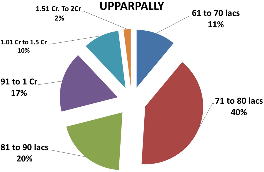 hyderabad property market data uparpally