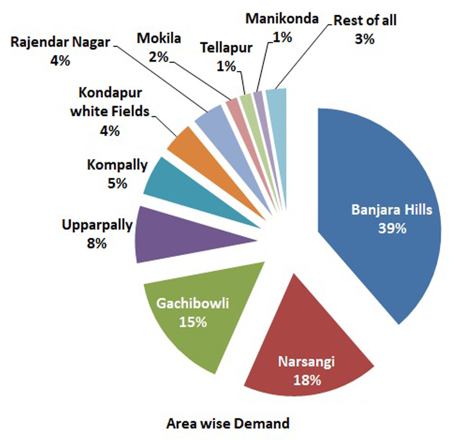 Hyderabad Property Market Area Wise Demand